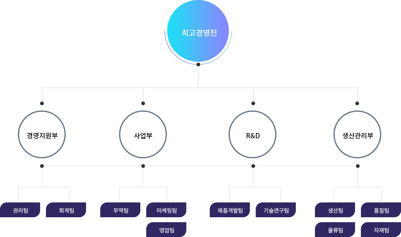 조직도