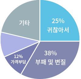 섭취 부족의 원인